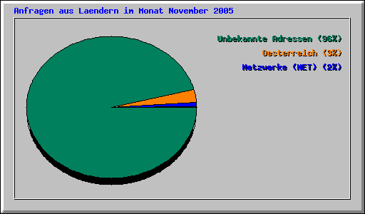 Anfragen aus Laendern im Monat November 2005