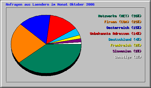 Anfragen aus Laendern im Monat Oktober 2006