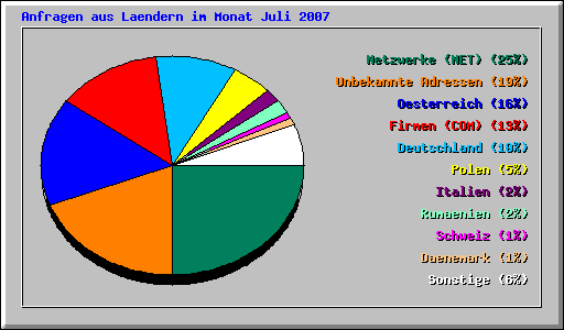 Anfragen aus Laendern im Monat Juli 2007