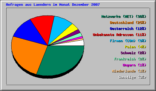 Anfragen aus Laendern im Monat Dezember 2007