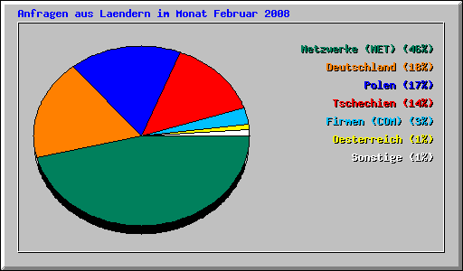 Anfragen aus Laendern im Monat Februar 2008