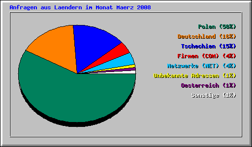 Anfragen aus Laendern im Monat Maerz 2008