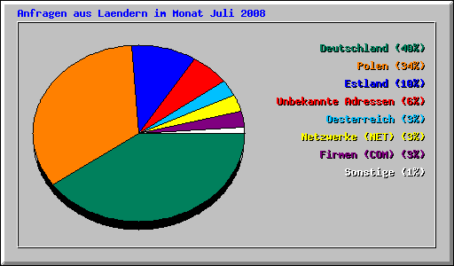 Anfragen aus Laendern im Monat Juli 2008