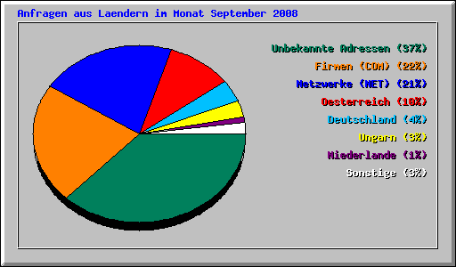 Anfragen aus Laendern im Monat September 2008