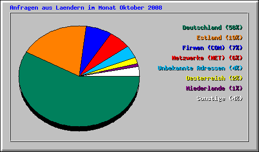 Anfragen aus Laendern im Monat Oktober 2008