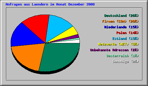 Anfragen aus Laendern im Monat Dezember 2008