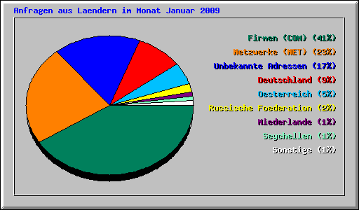 Anfragen aus Laendern im Monat Januar 2009