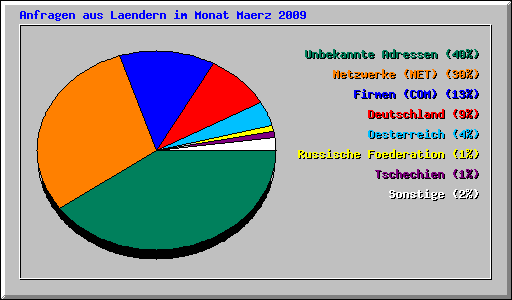 Anfragen aus Laendern im Monat Maerz 2009