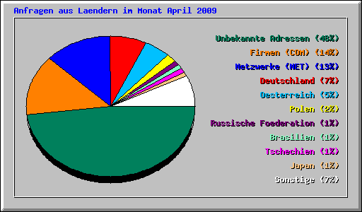 Anfragen aus Laendern im Monat April 2009