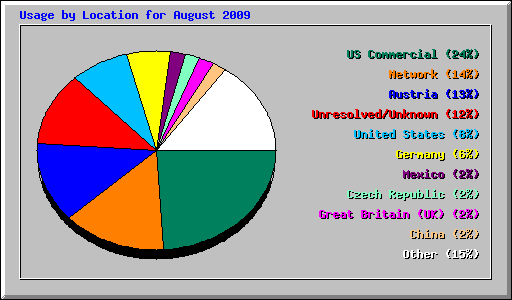 Usage by Location for August 2009