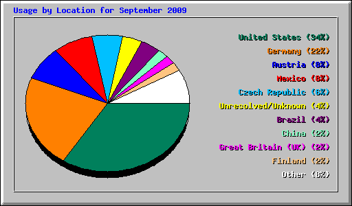 Usage by Location for September 2009