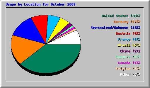 Usage by Location for October 2009