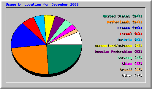 Usage by Location for December 2009