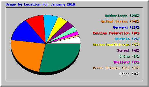 Usage by Location for January 2010