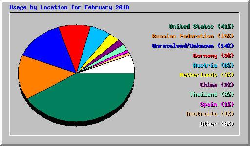 Usage by Location for February 2010