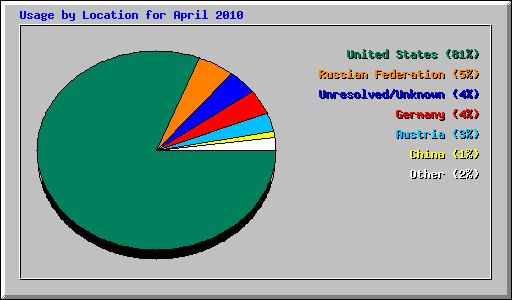 Usage by Location for April 2010