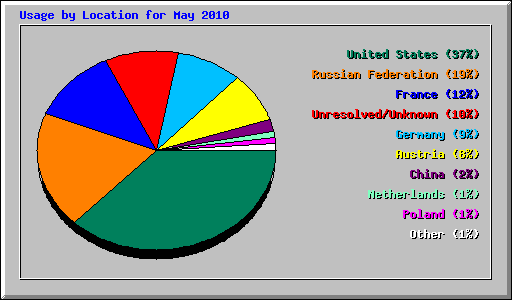 Usage by Location for May 2010