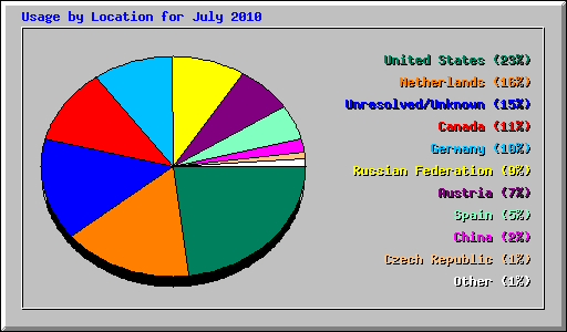 Usage by Location for July 2010