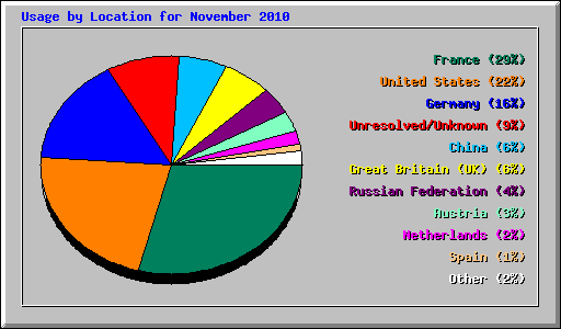 Usage by Location for November 2010