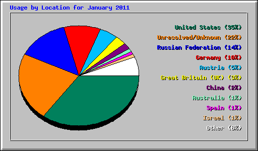 Usage by Location for January 2011