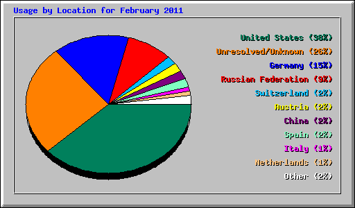 Usage by Location for February 2011