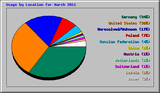 Usage by Location for March 2011