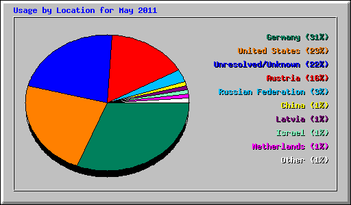 Usage by Location for May 2011