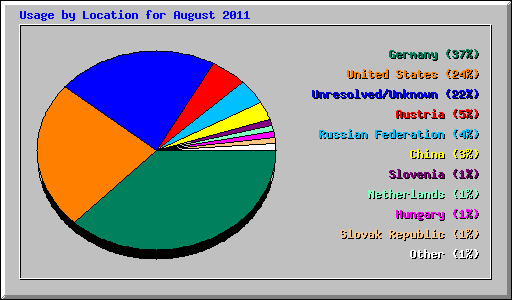 Usage by Location for August 2011