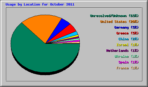 Usage by Location for October 2011