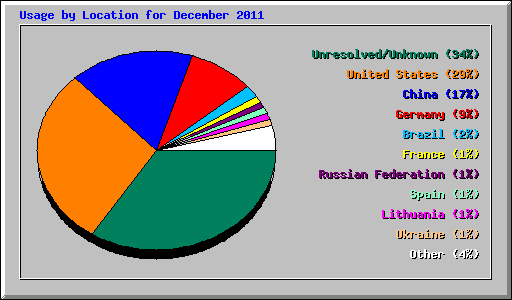 Usage by Location for December 2011