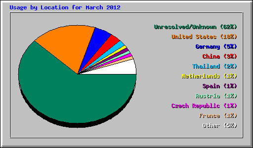 Usage by Location for March 2012