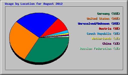 Usage by Location for August 2012