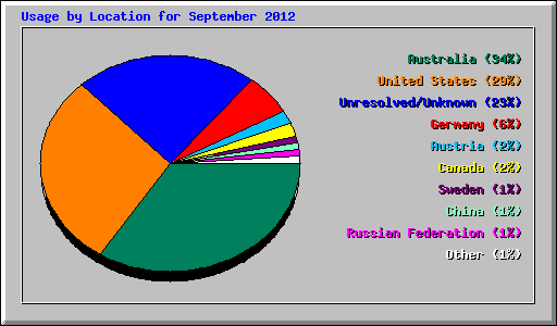 Usage by Location for September 2012