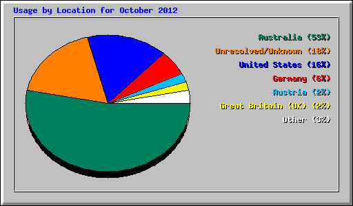 Usage by Location for October 2012