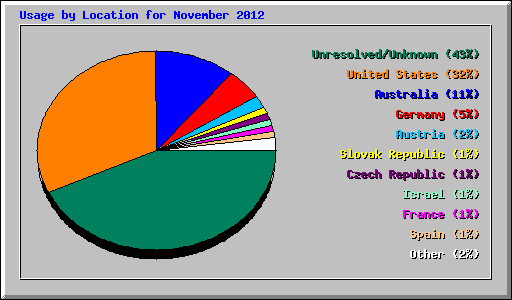 Usage by Location for November 2012