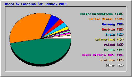 Usage by Location for January 2013