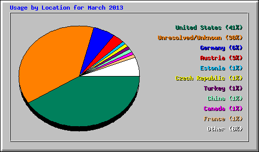 Usage by Location for March 2013