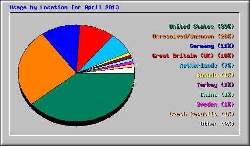 Usage by Location for April 2013