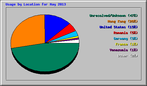 Usage by Location for May 2013