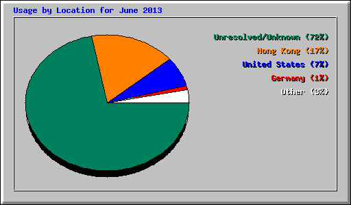 Usage by Location for June 2013