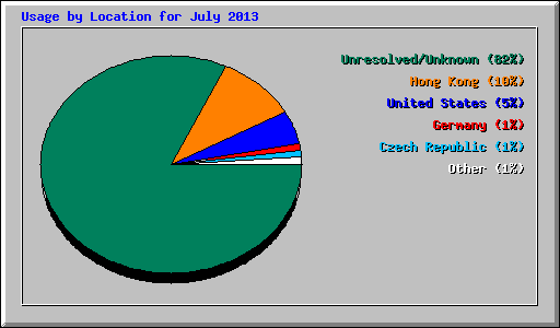 Usage by Location for July 2013