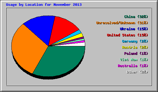 Usage by Location for November 2013