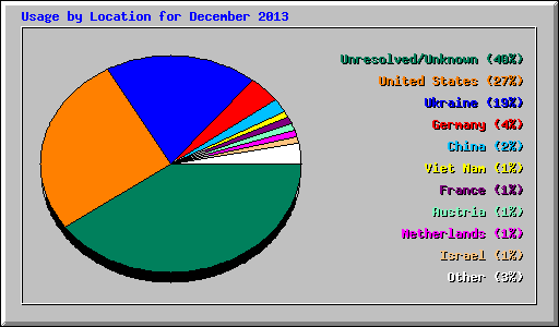 Usage by Location for December 2013