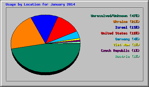 Usage by Location for January 2014