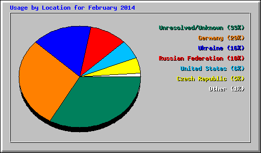 Usage by Location for February 2014