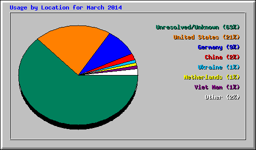 Usage by Location for March 2014