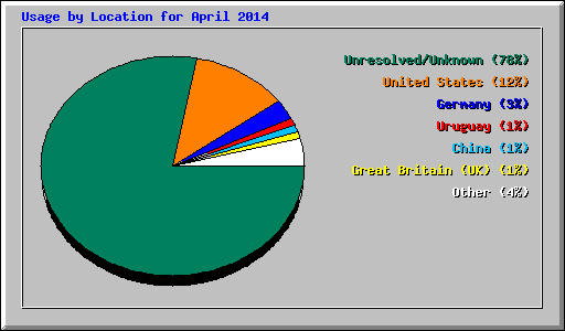 Usage by Location for April 2014