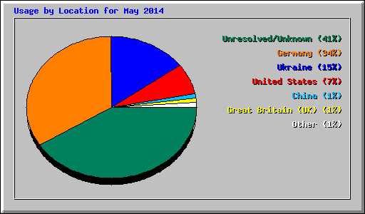 Usage by Location for May 2014