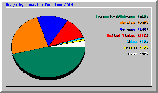 Usage by Location for June 2014