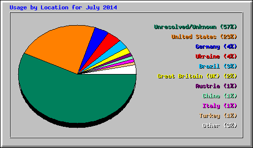 Usage by Location for July 2014